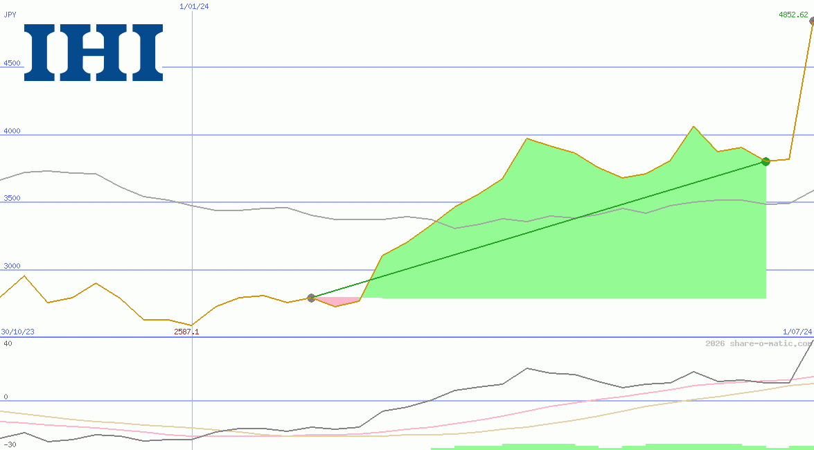 IHI Corp