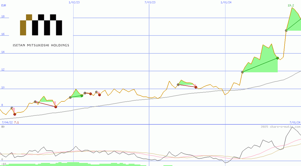 Isetan Mitsukoshi Holdings Ltd