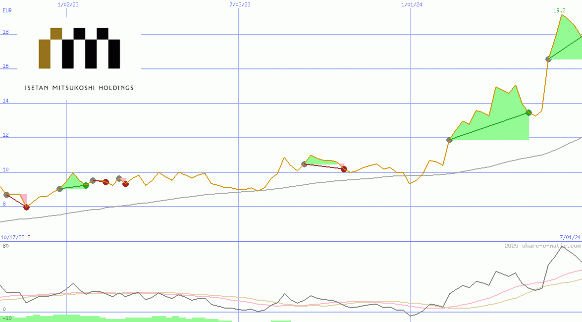 Isetan Mitsukoshi Holdings Ltd