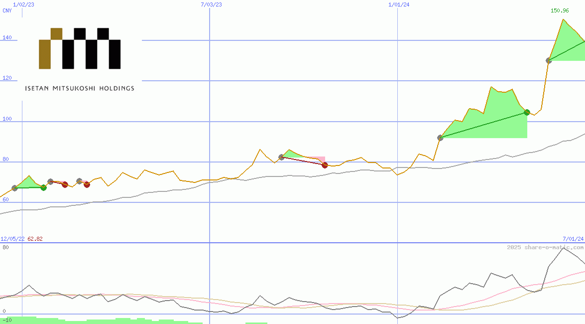 Isetan Mitsukoshi Holdings Ltd