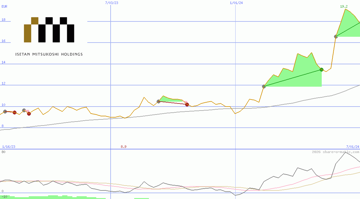 Isetan Mitsukoshi Holdings Ltd