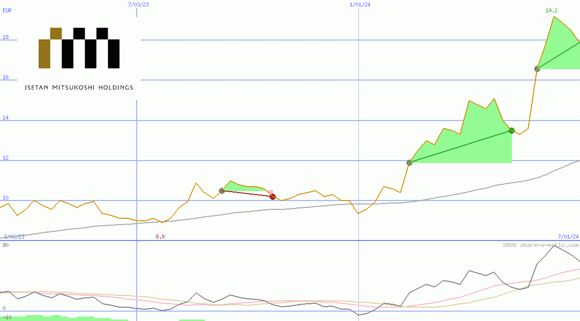 Isetan Mitsukoshi Holdings Ltd