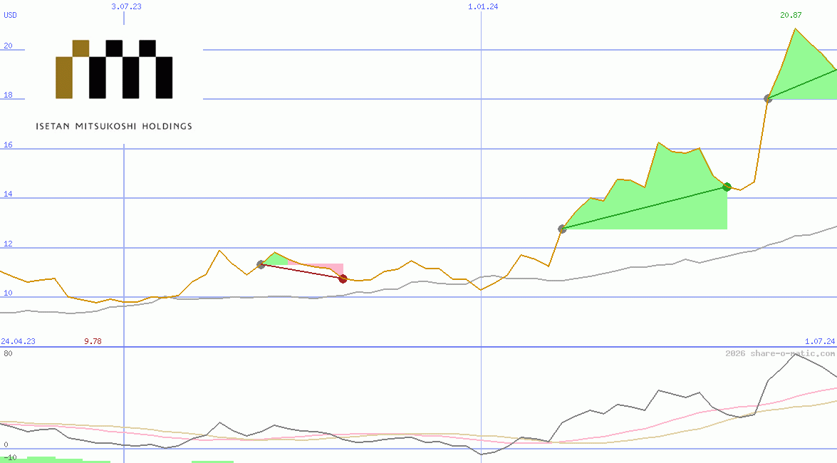 Isetan Mitsukoshi Holdings Ltd