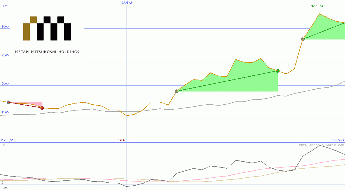 Isetan Mitsukoshi Holdings Ltd