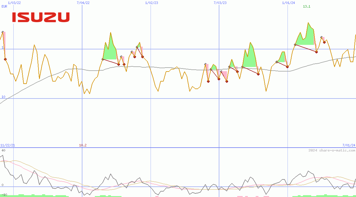 Isuzu Motors Ltd