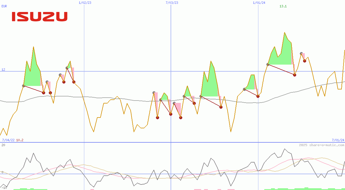 Isuzu Motors Ltd
