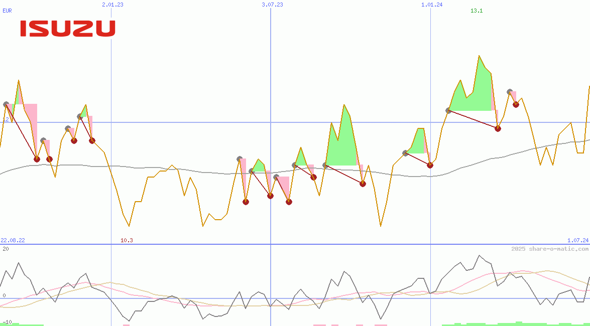 Isuzu Motors Ltd