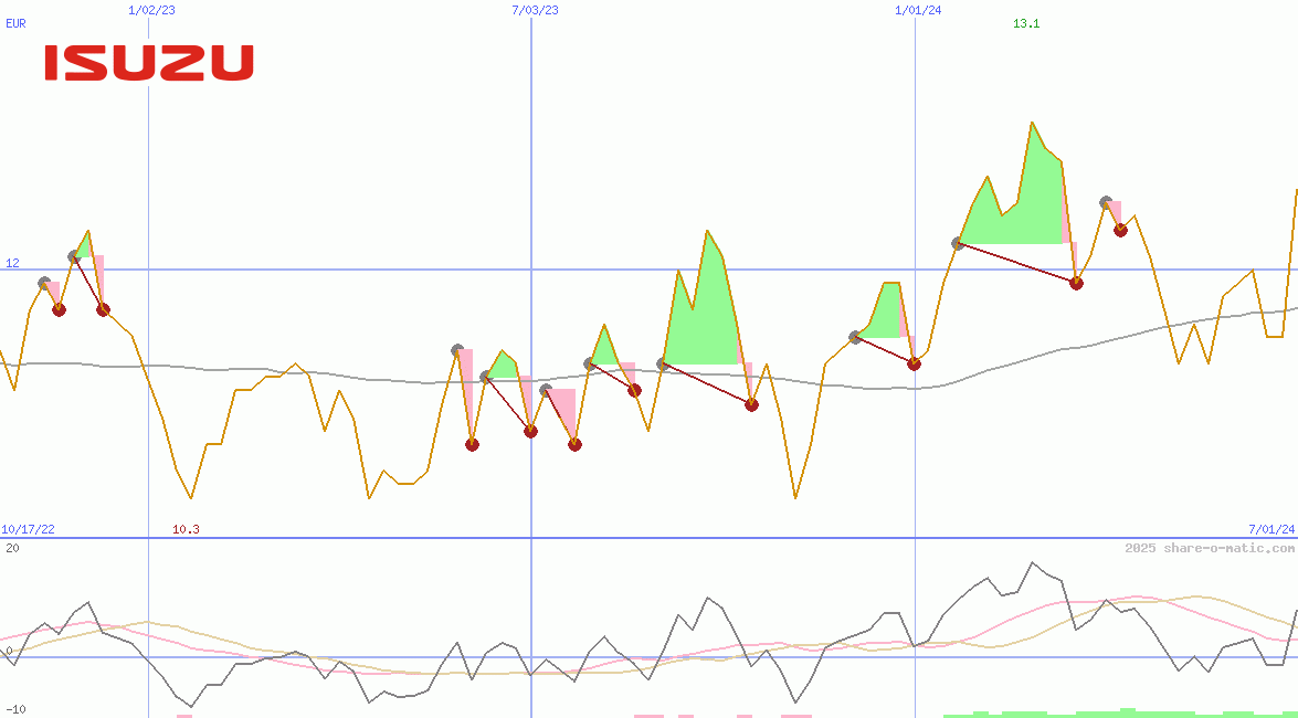 Isuzu Motors Ltd