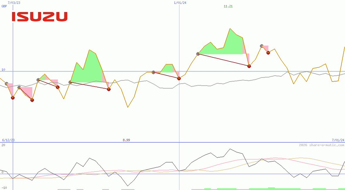 Isuzu Motors Ltd