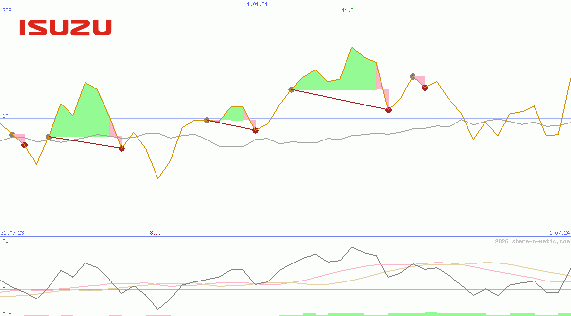 Isuzu Motors Ltd