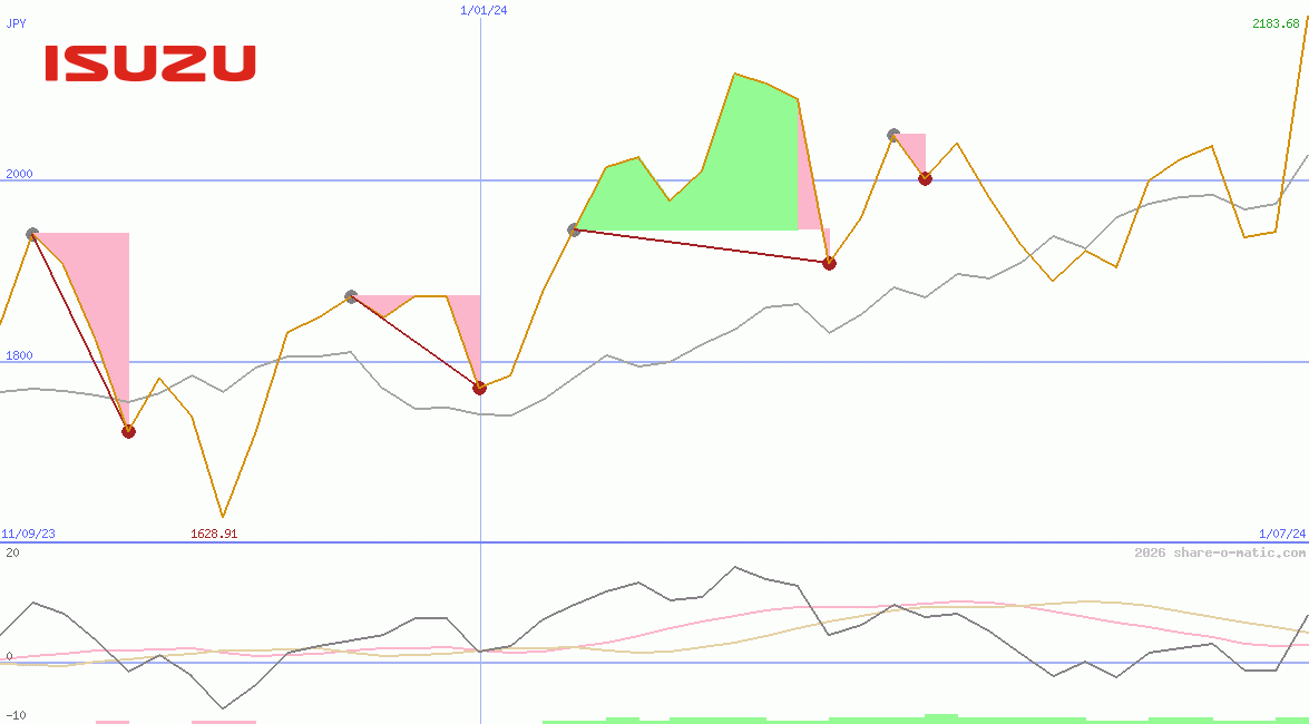 Isuzu Motors Ltd
