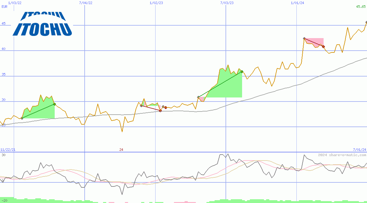 Itochu Corp