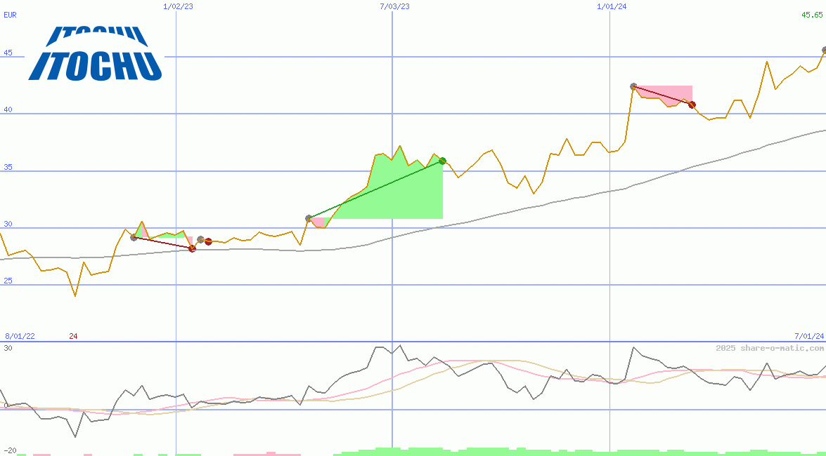 Itochu Corp