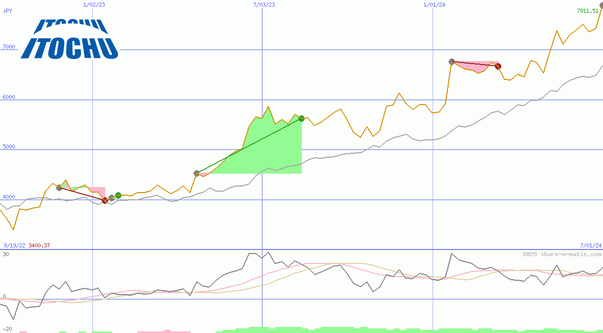 Itochu Corp