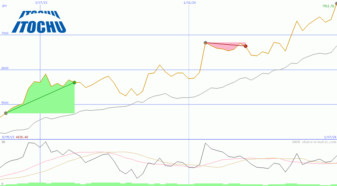 Itochu Corp