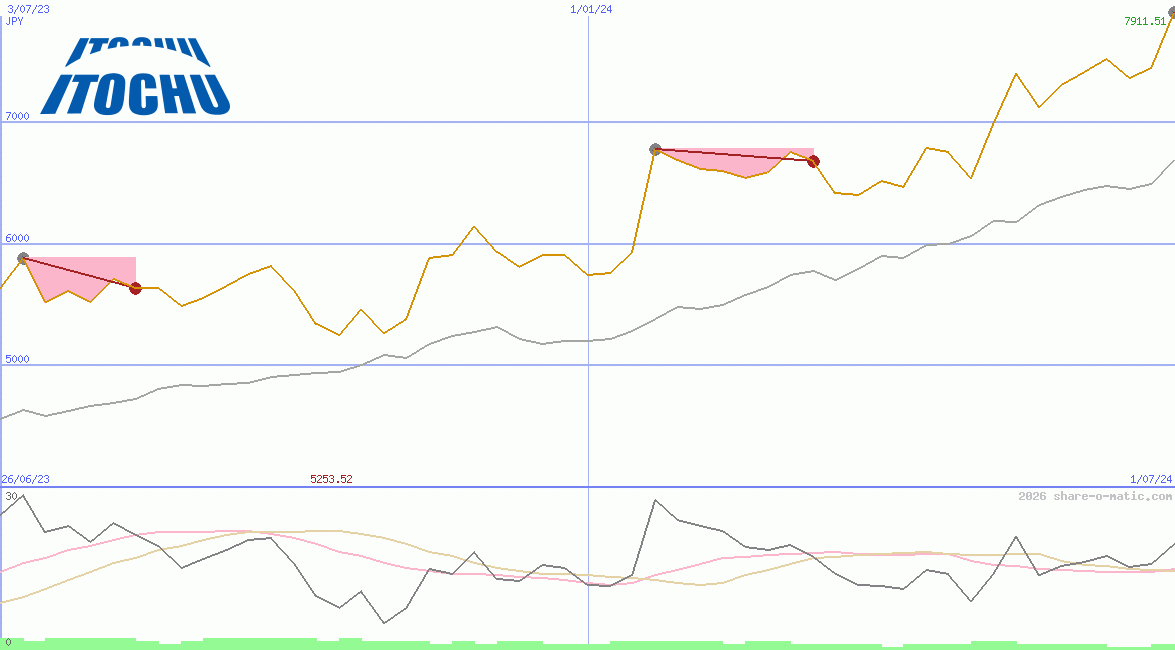 Itochu Corp