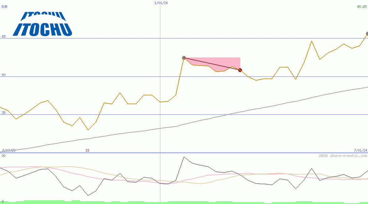 Itochu Corp
