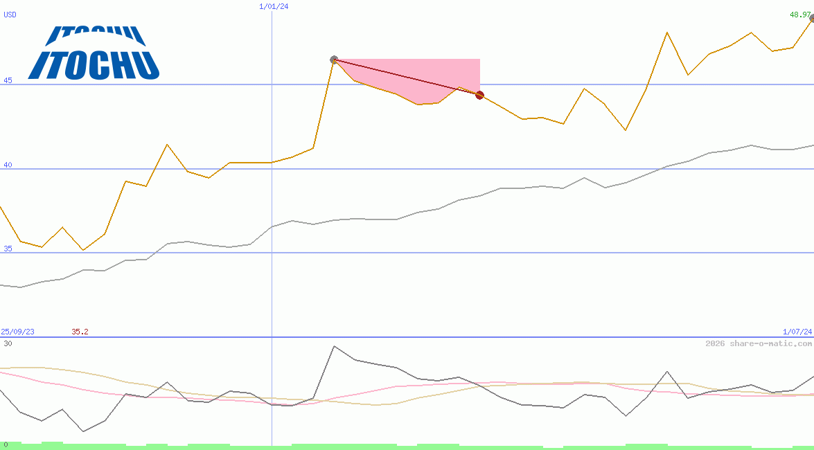 Itochu Corp