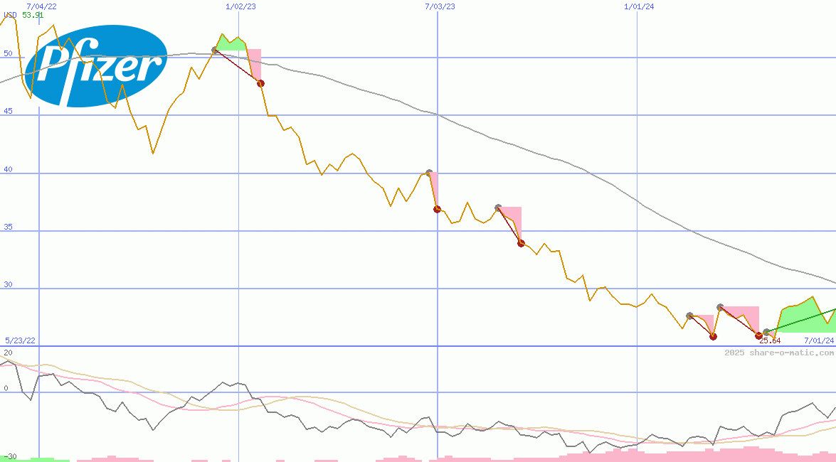 Pfizer Inc