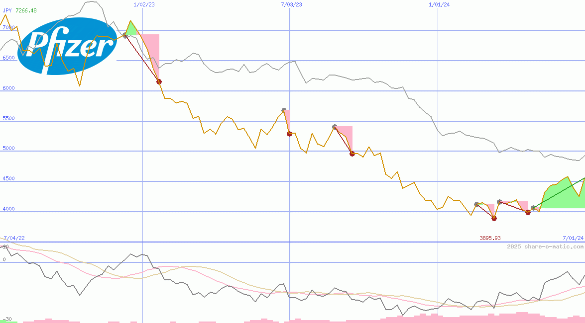 Pfizer Inc