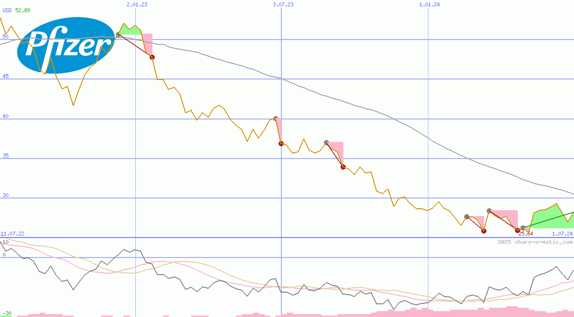 Pfizer Inc