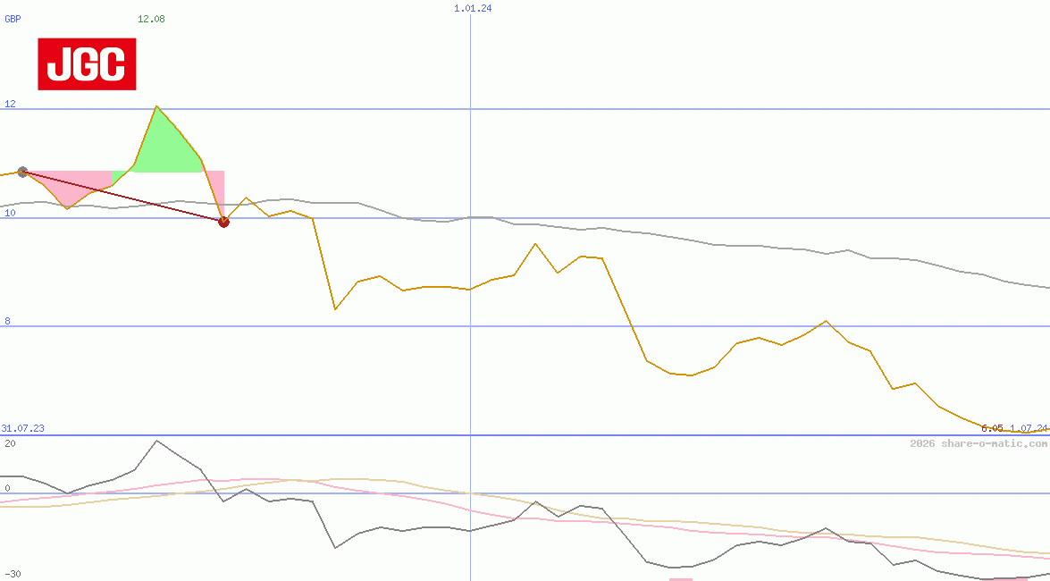 JGC Corp