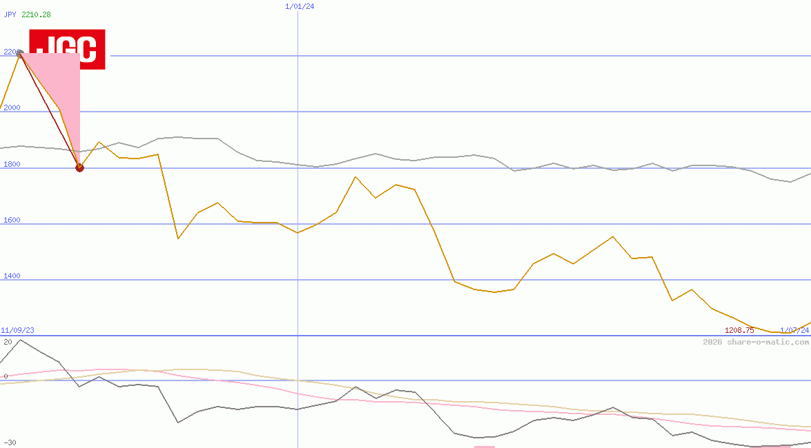 JGC Corp