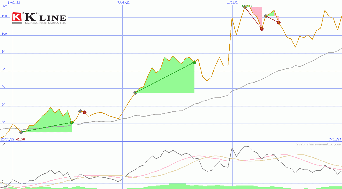 Kawasaki Kisen Kaisha Ltd