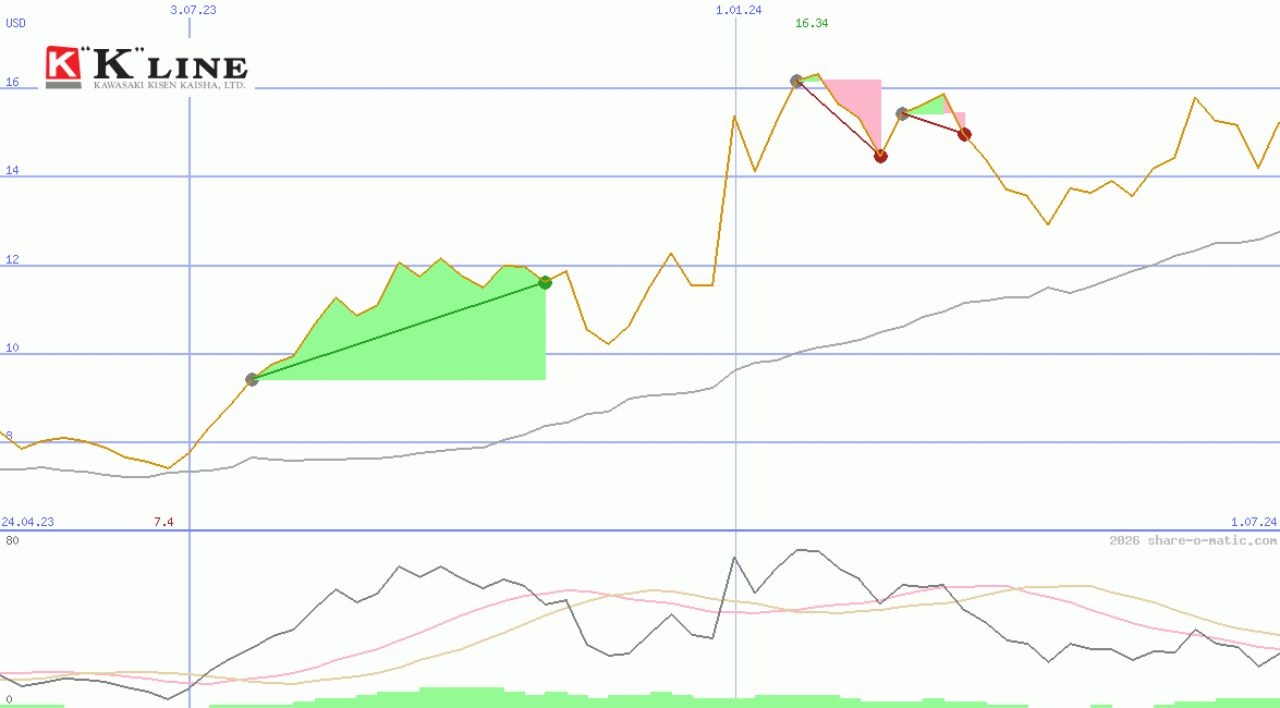Kawasaki Kisen Kaisha Ltd