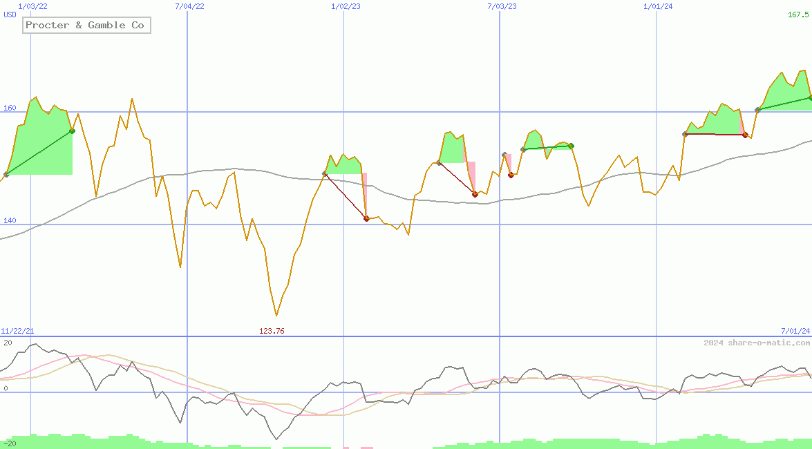 Procter & Gamble Co