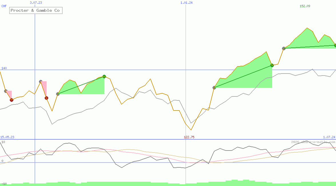 Procter & Gamble Co