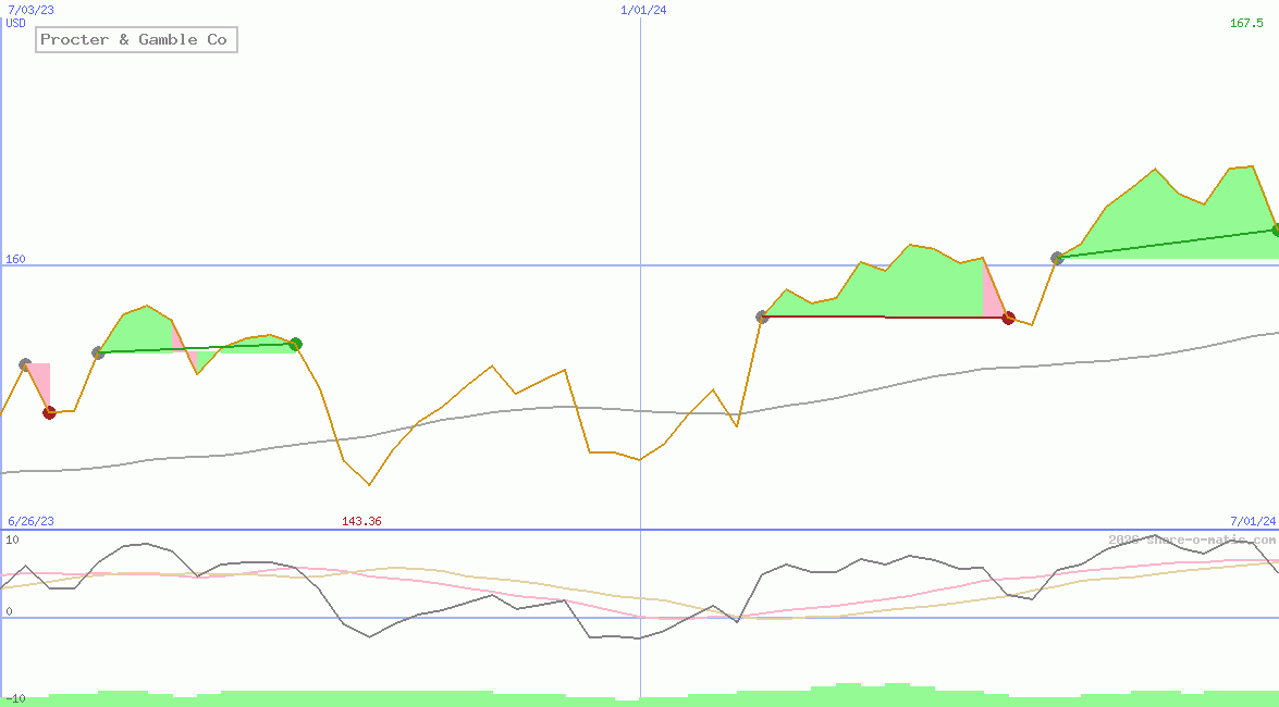 Procter & Gamble Co