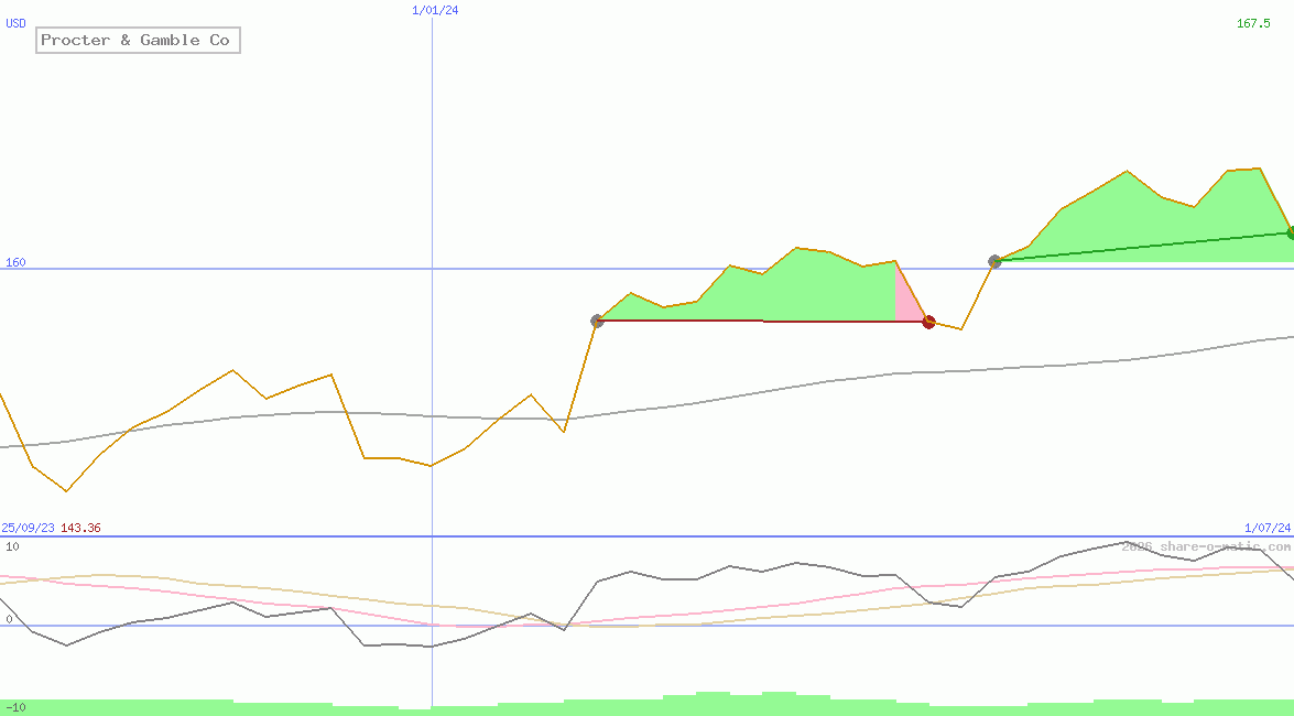 Procter & Gamble Co