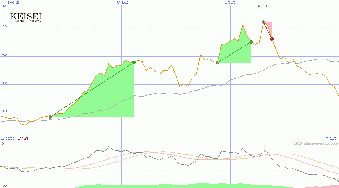 Keisei Electric Railway Co Ltd