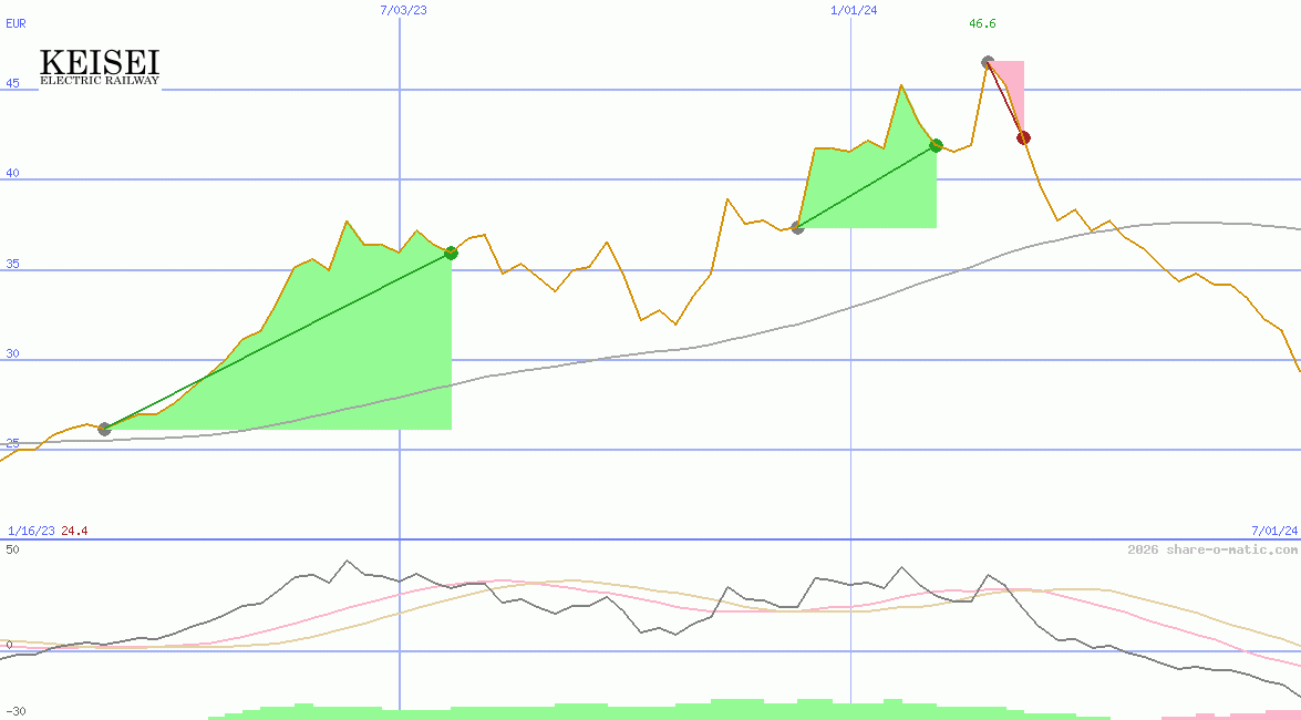 Keisei Electric Railway Co Ltd