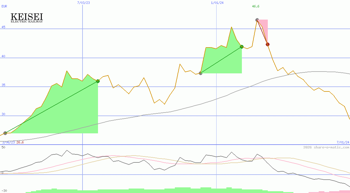 Keisei Electric Railway Co Ltd