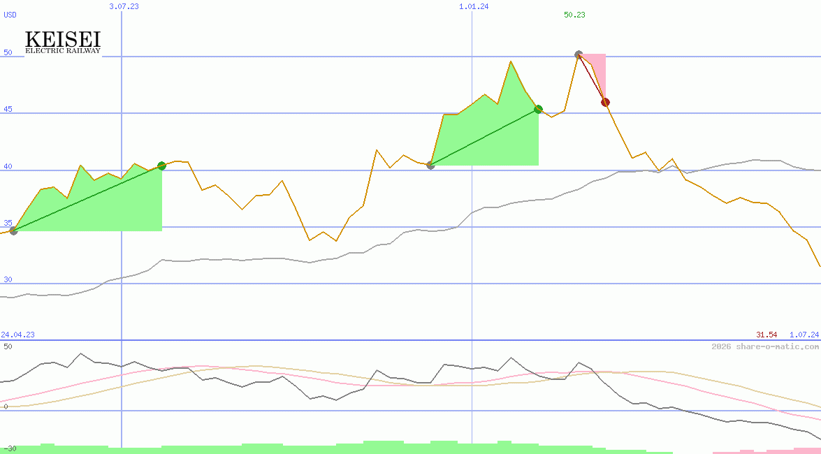 Keisei Electric Railway Co Ltd