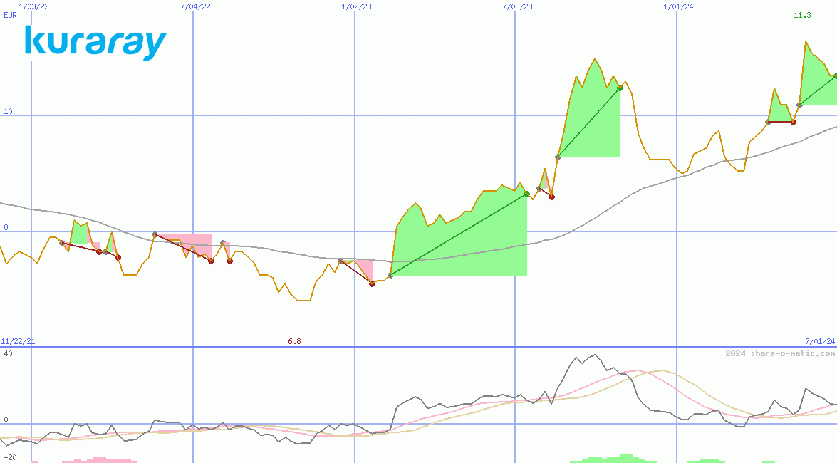 Kuraray Co Ltd