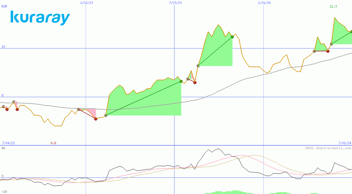 Kuraray Co Ltd
