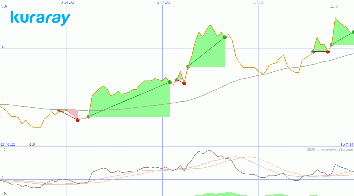 Kuraray Co Ltd