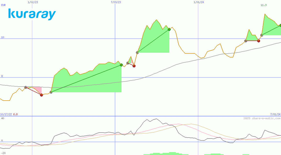 Kuraray Co Ltd