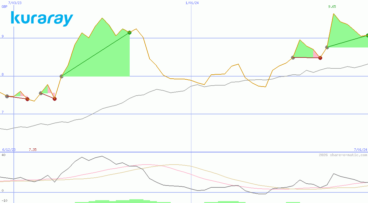 Kuraray Co Ltd