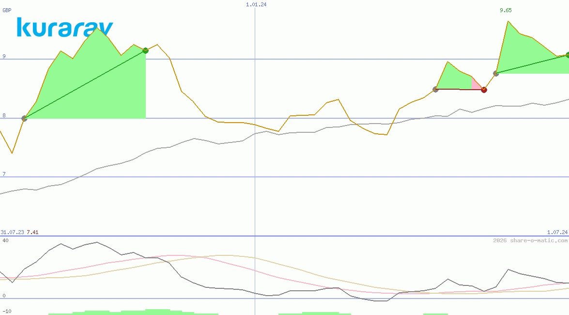 Kuraray Co Ltd