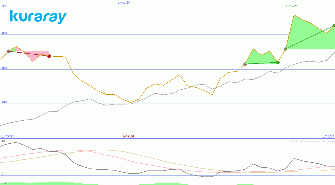 Kuraray Co Ltd