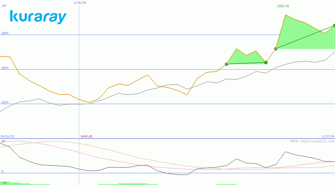 Kuraray Co Ltd