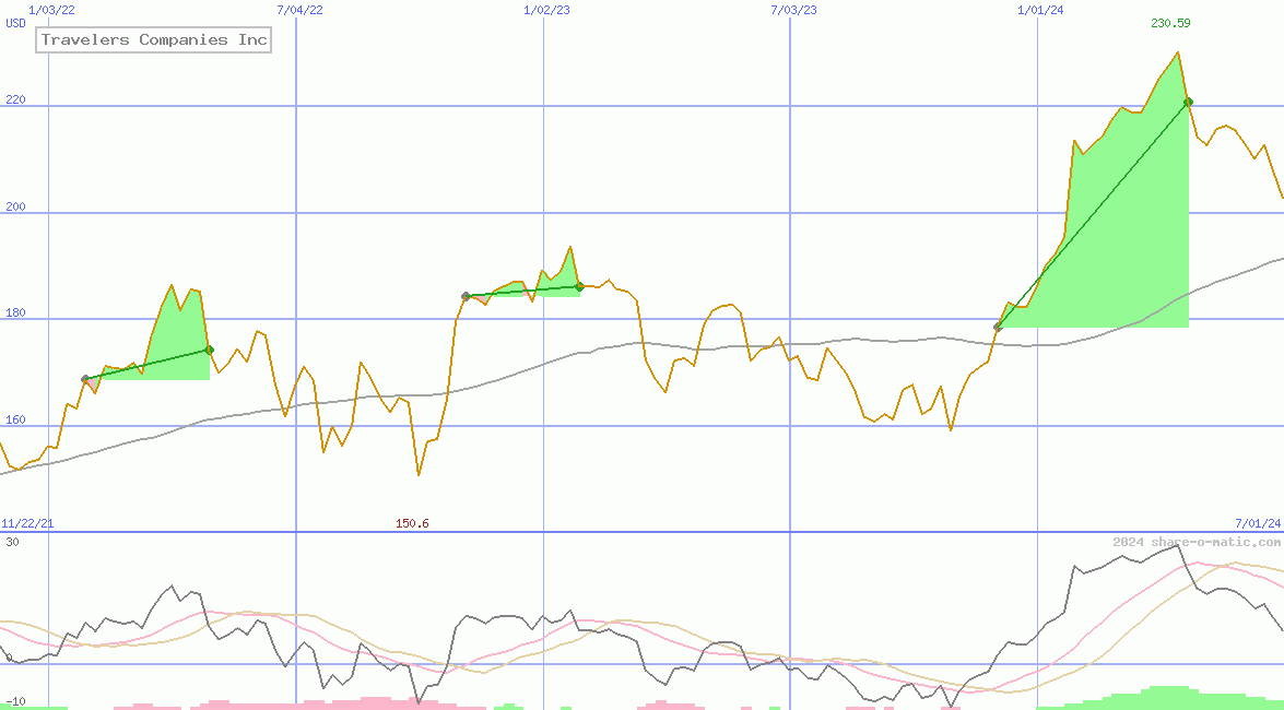 Travelers Companies Inc