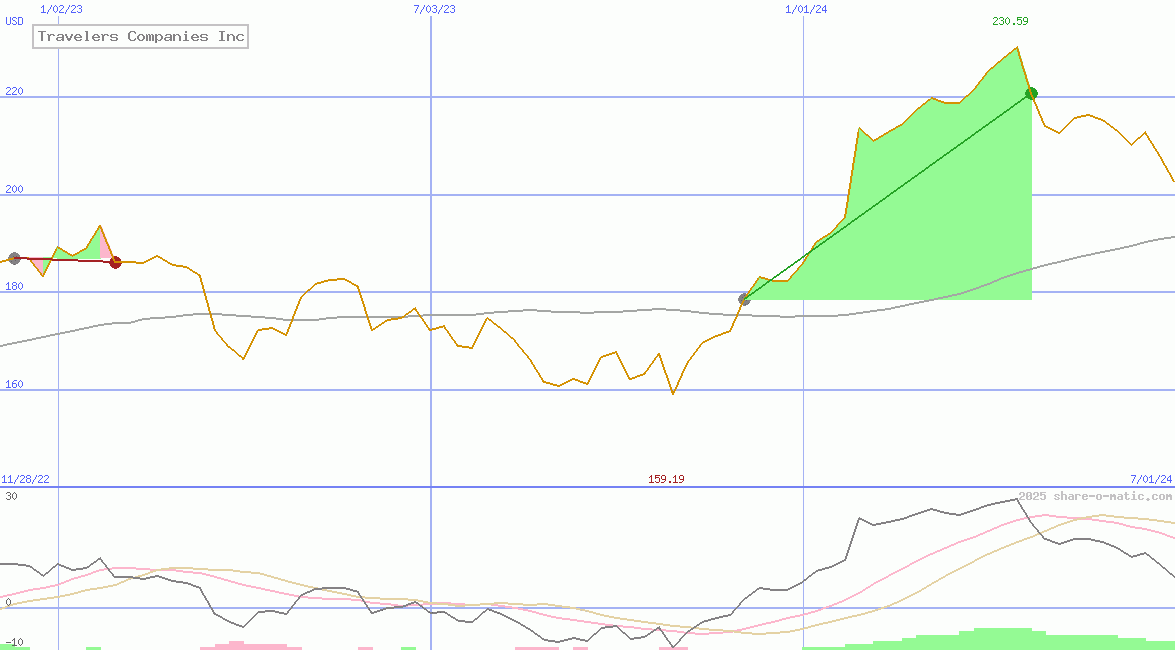 Travelers Companies Inc