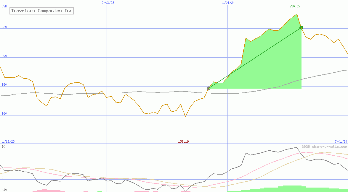 Travelers Companies Inc