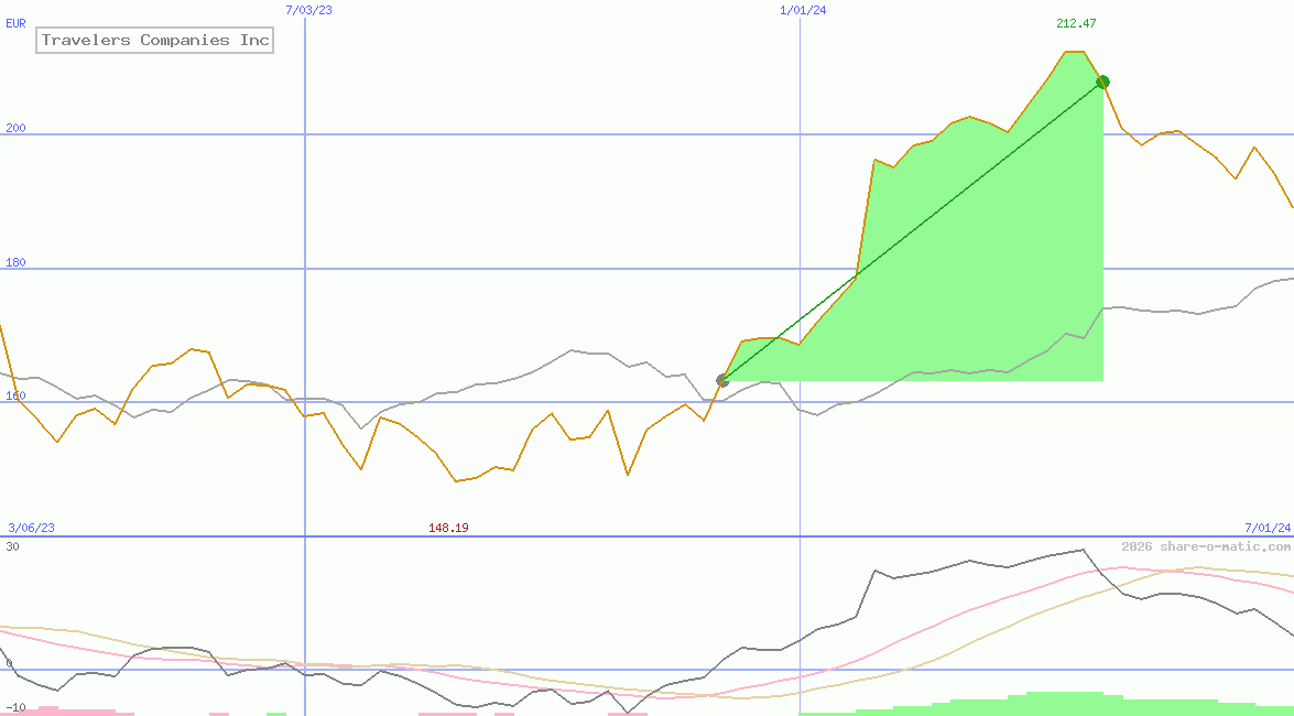 Travelers Companies Inc