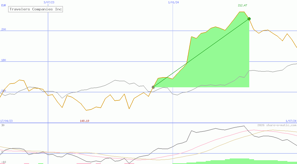 Travelers Companies Inc